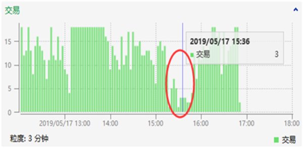 工业生产线突然中断怎么办