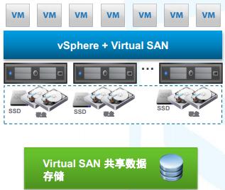 VSphere Vsan的优点