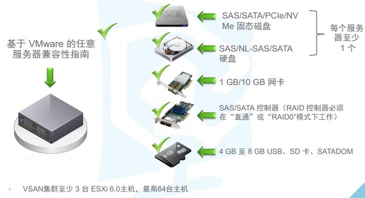 VSphere Vsan的硬件要求