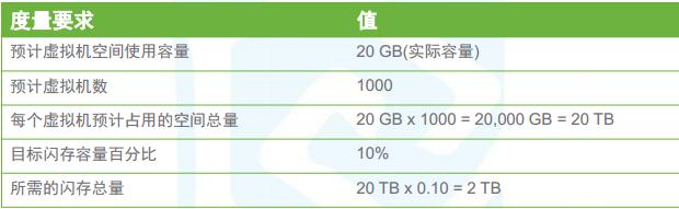 VSphere Vsan的硬件要求