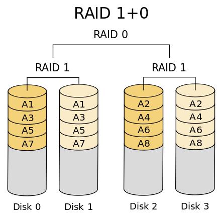 虚拟化：RAID