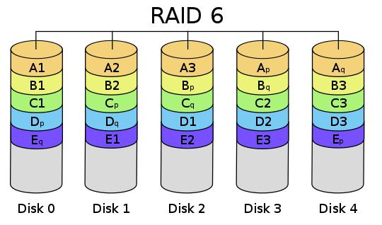 虚拟化：RAID