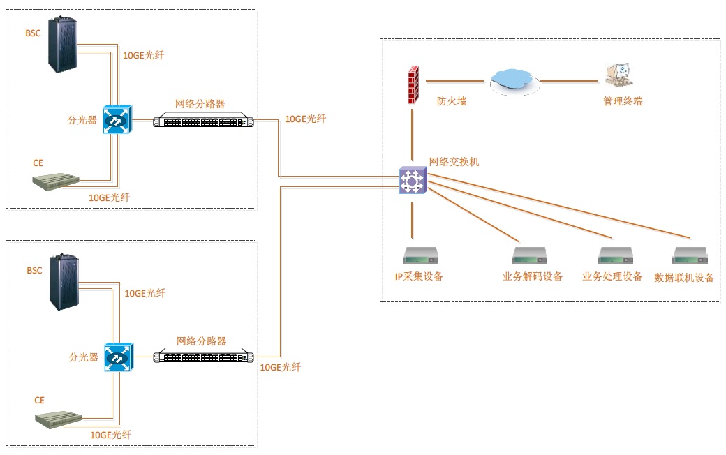 基于网络流量元数据的安全大数据分