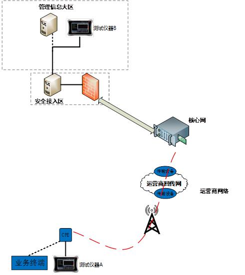 国网电力5G网络性能测试案例