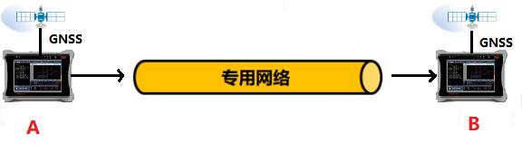 国网电力5G网络性能测试案例