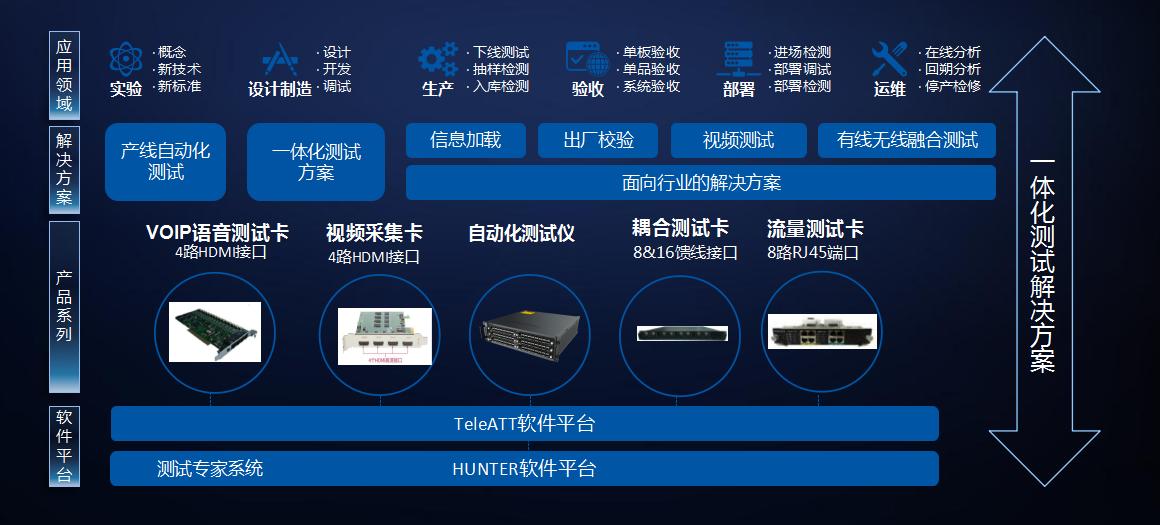 网络设备、终端等ICT类自动化测试平台