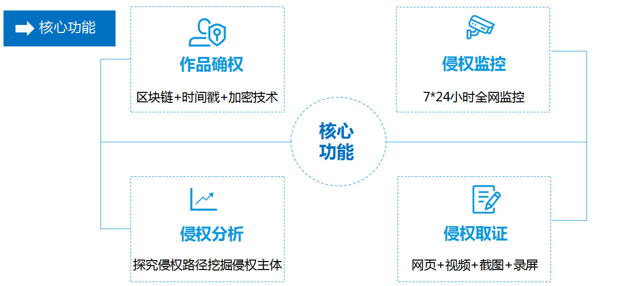 短视频行业视频确权AI技术产品技术方案